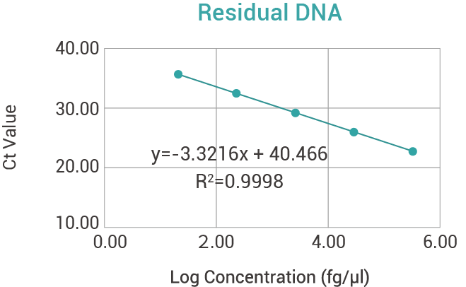E.coli Residual DNA Detection Kit (qPCR).png