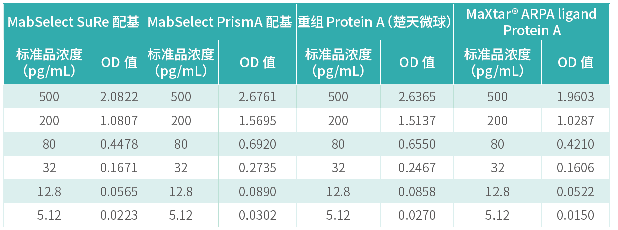 蛋白A表-中.png
