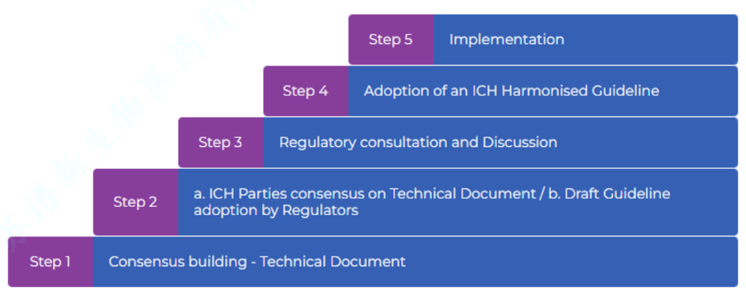 祝贺！！全球发布！张丹院士参与制定的ICH E19国际标准正式发布进入Step 5